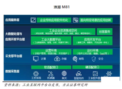 工業互聯網數據服務崛起 2018年，16家巨頭如何引領紅利爆發？